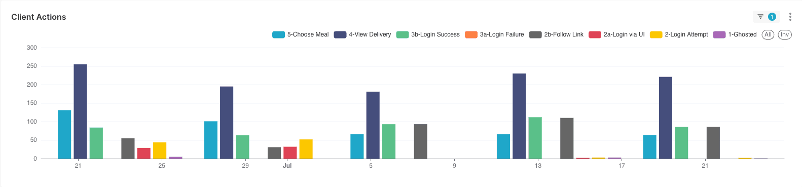 Screenshot of a graph showing the usage of the Client portal.